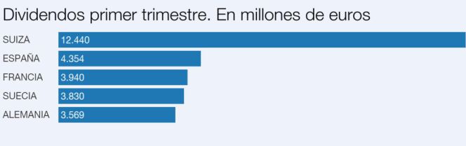 ¿Cuál es el país europeo que reparte más dividendos?