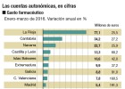 El gasto sanitario repunta y compromete el déficit El gasto sanitario repunta y compromete el déficit