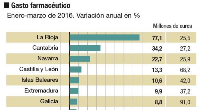 Las cuentas autonómicas, en cifras