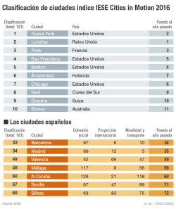 Indice Cities in Motion, de IESE