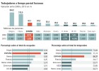 El subempleo se hace fuerte entre los ocupados españoles El subempleo se hace fuerte entre los ocupados españoles