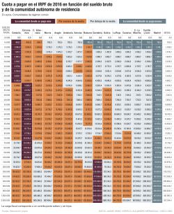 Cuota a pagar en el IRPF de 2016
