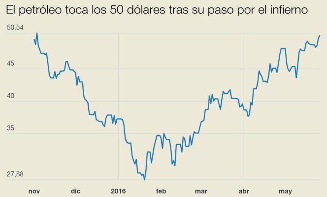 El petróleo supera los 50 dólares por barril, ¿y ahora qué?