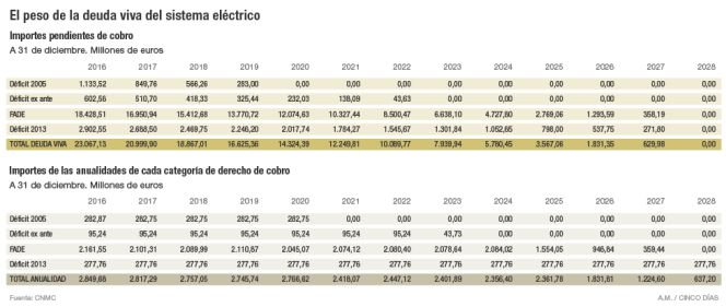 El Gobierno busca vías para reducir anticipadamente la deuda eléctrica