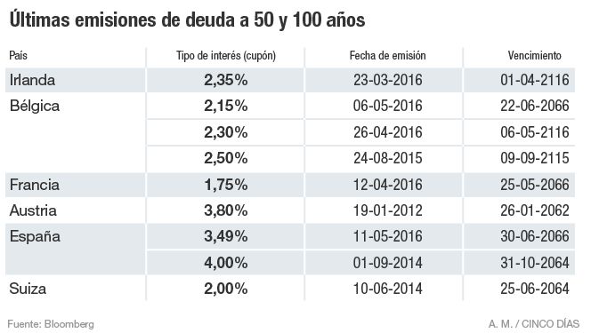 Vuelve la deuda (casi) perpetua