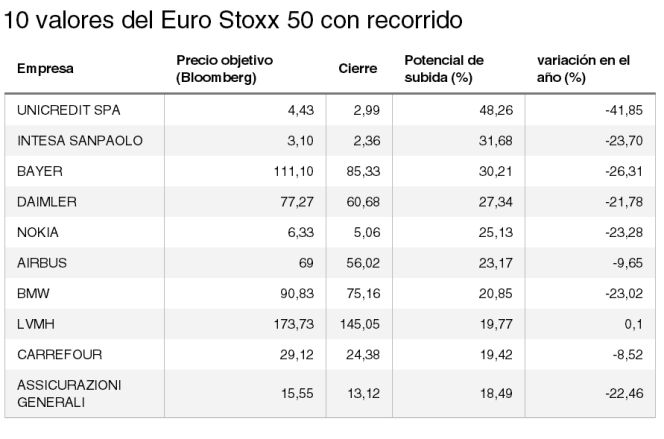 Diez valores europeos con potencial del 20%