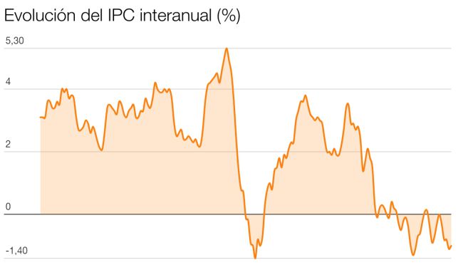 IPC de mayo: los precios siguen a la baja por el abaratamiento de la energía