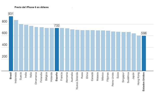 ¿Dónde es más barato comprar un iPhone 6 o dos litros de Coca-Cola?