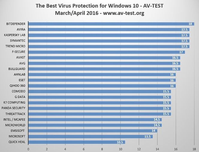 Los mejores antivirus para Windows 10
