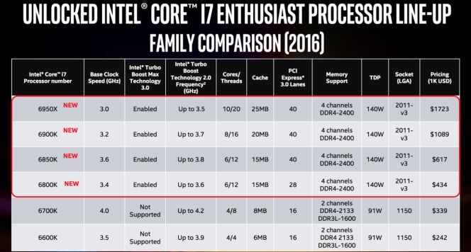 Así son los nuevos mega-procesadores de Intel de diez núcleos
