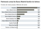 Los fondos de Banco Madrid se vacían antes de irse a Trea Los fondos de Banco Madrid se vacían antes de irse a Trea