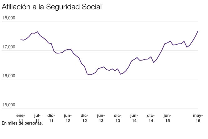 El paro baja de cuatro millones de personas tras un descenso récord en mayo