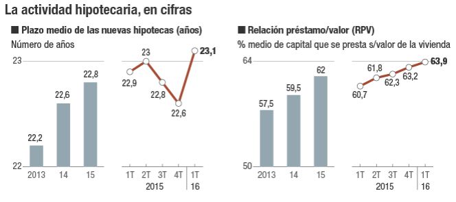 Las hipotecas de ‘alto riesgo’, para rentas medias y vivienda habitual