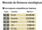 Roche, Novartis y Celgene lideran el mercado oncológico Roche, Novartis y Celgene lideran el mercado oncológico