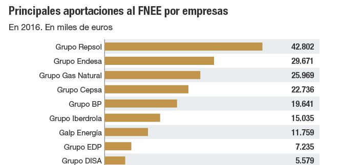 300 empresas declaran la guerra al fondo de eficiencia energética