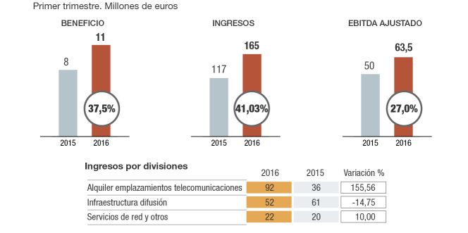 Cellnex: A la tercera va la vencida