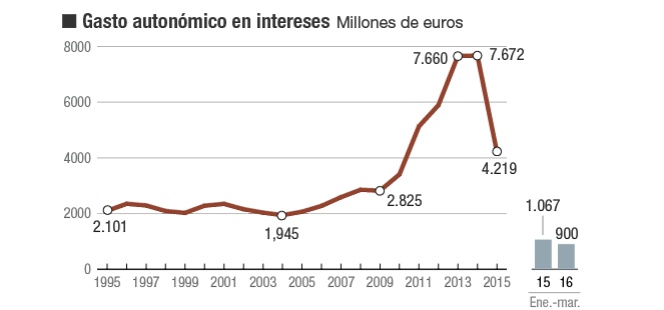 Cuentas de las comunidades autónomas
