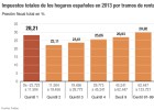 Las rentas muy bajas soportan una presión fiscal mayor Las rentas muy bajas soportan una presión fiscal mayor