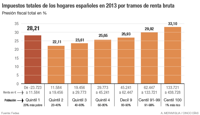 Impuestos totales que pagan los hogares españoles por tramos de renta