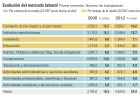 El empleo se concentra en sectores con salarios bajos El empleo se concentra en sectores con salarios bajos