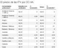 Dónde es más barato y más caro pasar la ITV Dónde es más barato y más caro pasar la ITV
