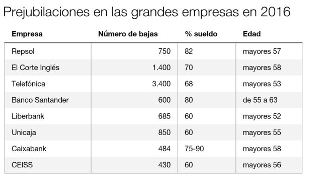 Las grandes empresas prejubilan abonando el 80% del salario