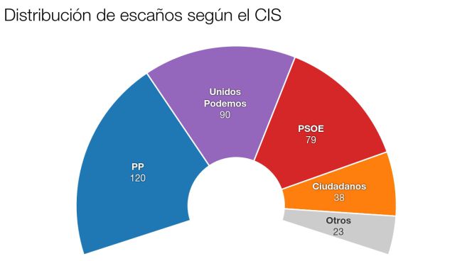 Podemos supera al PSOE y el PP se estanca en el sondeo del CIS