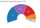 CIS: Podemos, único partido que mejora sobre el 20D CIS: Podemos, único partido que mejora sobre el 20D