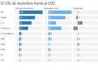 ¿Cuánto acertó el CIS el 20D? ¿Cuánto acertó el CIS el 20D?