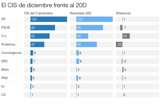 ¿Cuánto acertó el CIS el 20D?