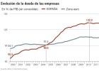 La deuda empresarial cae por debajo de la media europea 11 años después La deuda empresarial cae por debajo de la media europea 11 años después