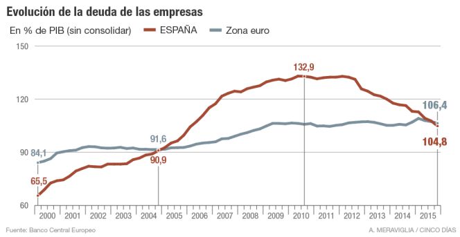 La deuda empresarial ya está por debajo de la media de la zona euro