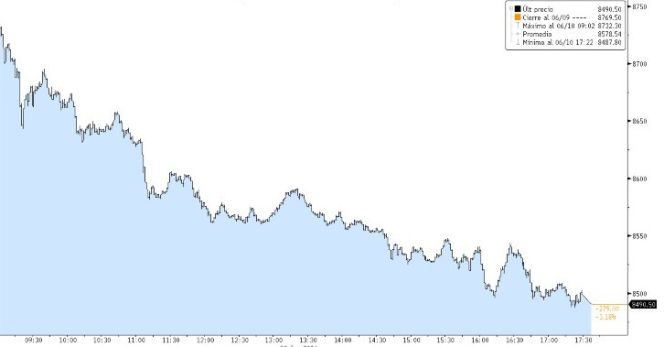 Ibex 35 en la sesión del 10 de junio.