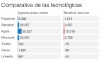 Microsoft compra LinkedIn por 23.200 millones de euros Microsoft compra LinkedIn por 23.200 millones de euros