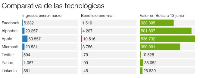 Microsoft compra LinkedIn por 23.200 millones de euros