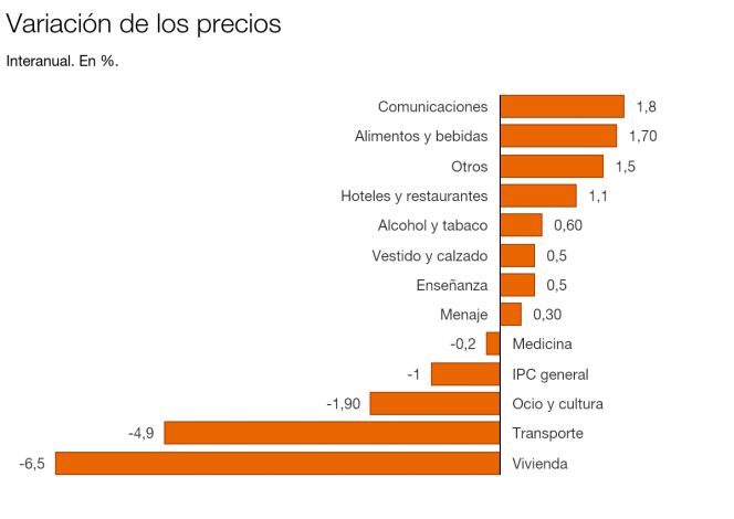 El alza de la luz modera el descenso de los precios