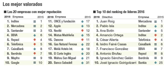 Por qué Mercadona, Santander e Inditex son empresas a imitar