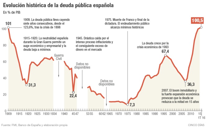 Suma Y Sigue La Deuda Pública Alcanza El 100 5 Del Pib Economía