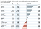 La legislatura deja 166.557 empleados públicos menos La legislatura deja 166.557 empleados públicos menos