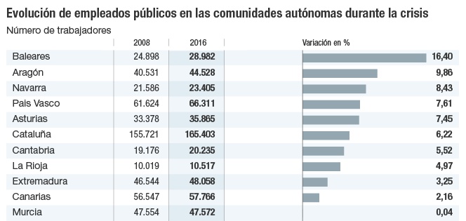 Evolución de empleados públicos en las comunidades autónomas durante la crisis