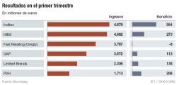 Inditex gana un 6% más, en línea con lo esperado