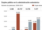 Ya hay 22.200 profesores y sanitarios más que en 2008 Ya hay 22.200 profesores y sanitarios más que en 2008