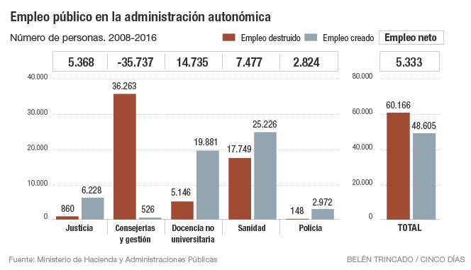 Ya hay 22.200 profesores y sanitarios más que en 2008
