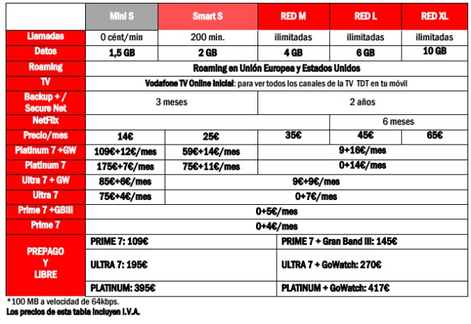 Nuevos Vodafone Smart Platinum 7, Ultra 7 y Prime 7