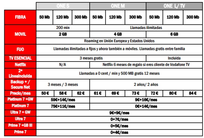 Nuevos Vodafone Smart Platinum 7, Ultra 7 y Prime 7