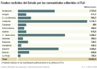 Castilla y Léon y Madrid tratan de sortear el FLA Castilla y Léon y Madrid tratan de sortear el FLA