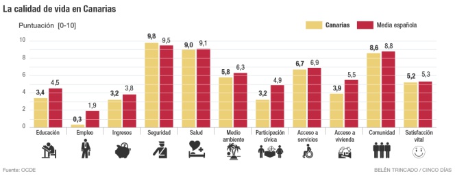 ¿De verdad se vive tan bien en Canarias?