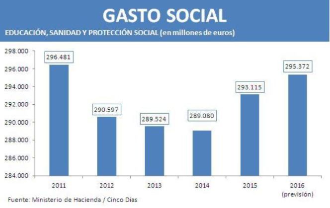 Este es el gráfico del gasto social del Gobierno de Rajoy sin manipular