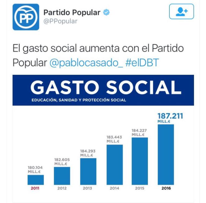 Este es el gráfico del gasto social del Gobierno de Rajoy sin manipular