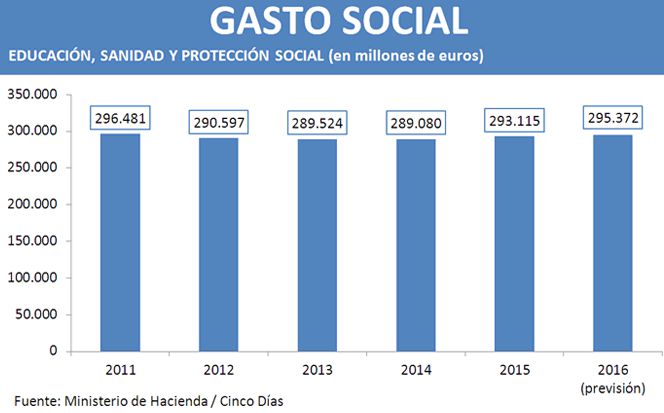 Este es el gráfico del gasto social del Gobierno de Rajoy sin manipular